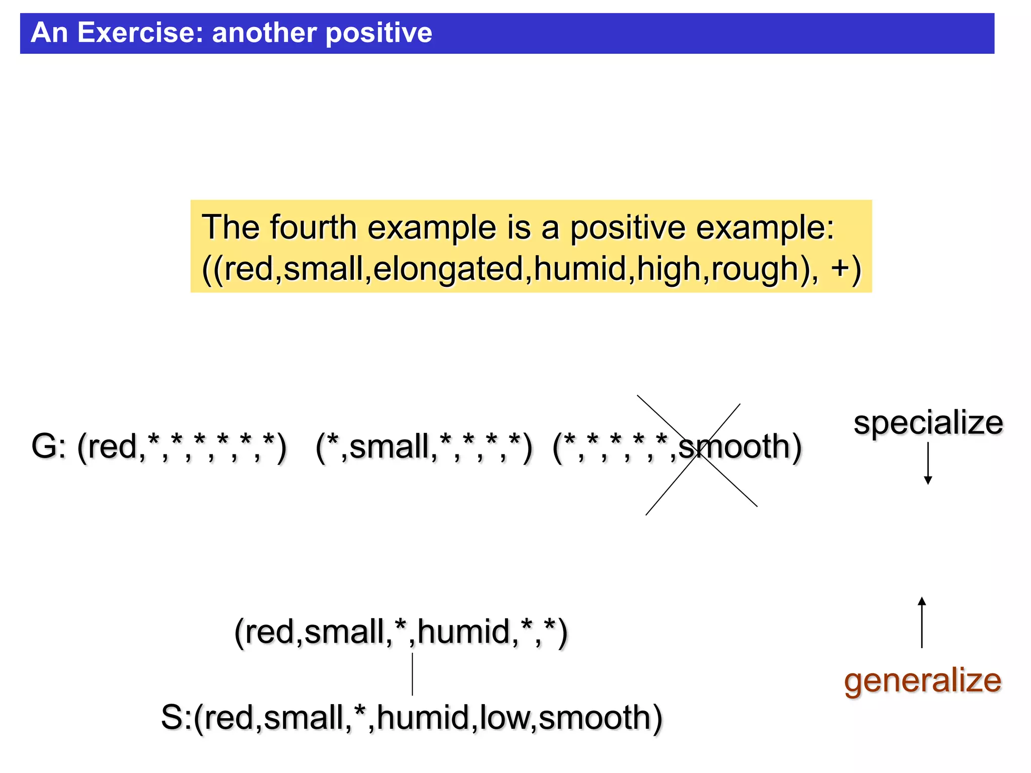 An Exercise: another positive
The fourth example is a positive example:
((red,small,elongated,humid,high,rough), +)
S:(red,small,*,humid,low,smooth)
generalize
specialize
G: (red,*,*,*,*,*,*) (*,small,*,*,*,*) (*,*,*,*,*,smooth)
(red,small,*,humid,*,*)
 