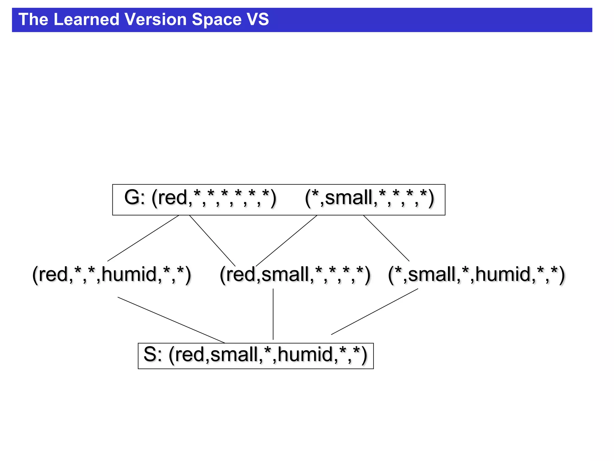 The Learned Version Space VS
G: (red,*,*,*,*,*,*) (*,small,*,*,*,*)
S: (red,small,*,humid,*,*)
(red,*,*,humid,*,*) (red,small,*,*,*,*) (*,small,*,humid,*,*)
 