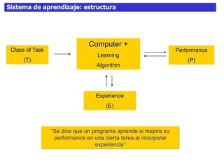 30Sistema de aprendizaje: estructura
Experience
(E)
Computer +
Learning
Algorithm
Class of Task
(T)
Performance
(P)
“Se dice que un programa aprende si mejora su
performance en una cierta tarea al incorporar
experiencia”
 