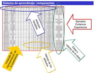 32Sistema de aprendizaje: componentes
Ejemplos
Evidencia
Experiencia
 