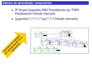 33Sistema de aprendizaje: componentes
 IF Grupo=juguetes AND Procedencia=py THEN
Fiscalizacion=fraude marcario
 (juguetes;*;*;*;*;*;py;*;*;*;fraude marcario)
 
