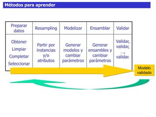 Métodos para aprender
Preparar
datos
Resampling Modelizar Ensamblar Validar
Obtener
Limpiar
Completar
Seleccionar
Partir por
instancias
y/o
atributos
Generar
modelos y
cambiar
parámetros
Generar
ensambles y
cambiar
parámetros
Validar,
validar,
…,
validar.
Modelo
validado
 