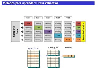 Métodos para aprender: Cross Validation
 