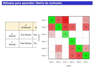 Métodos para aprender: Matriz de confusión
 