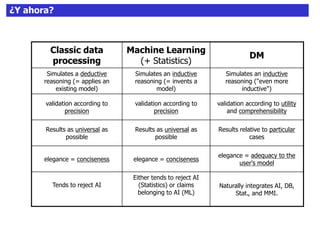 52¿Y ahora?
Classic data
processing
Machine Learning
(+ Statistics)
DM
Simulates a deductive
reasoning (= applies an
existing model)
Simulates an inductive
reasoning (= invents a
model)
Simulates an inductive
reasoning ("even more
inductive")
validation according to
precision
validation according to
precision
validation according to utility
and comprehensibility
Results as universal as
possible
Results as universal as
possible
Results relative to particular
cases
elegance = conciseness elegance = conciseness
elegance = adequacy to the
user's model
Tends to reject AI
Either tends to reject AI
(Statistics) or claims
belonging to AI (ML)
Naturally integrates AI, DB,
Stat., and MMI.
 