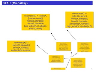 STAR (Michalsky)
venenoso(X) <- color(X,
[marron,verde])
forma(X,alargado)
tierra(X,humeda)
bajo_arbol(X,Y) arbol(Y,
[fresno,laurel])
venenoso(X) <- color(X,
[marron,verde])
forma(X,alargado)
tierra(X,humeda)
bajo_arbol(X,Y) arbol(Y,
[fresno,laurel])
venenoso(X) <-
forma(X,alargado)
tierra(X,humeda)
ambiente(X,humedo)
venenoso(X) <-
forma(X,alargado)
tierra(X,humeda)
ambiente(X,humedo)
venenoso(X) <-
color(X,marron)
forma(X,alargado)
tierra(X,humeda)
ambiente(X,humedo)
bajo_arbol(X,Y) arbol(Y,Z)
venenoso(X) <-
color(X,marron)
forma(X,alargado)
tierra(X,humeda)
ambiente(X,humedo)
bajo_arbol(X,Y) arbol(Y,Z)
 