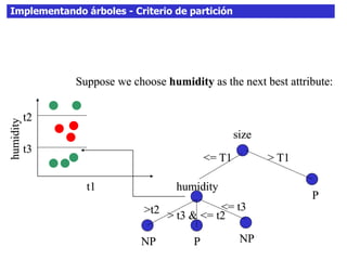 Implementando árboles - Criterio de particiónhumidity
t1
t2
t3
Suppose we choose humidity as the next best attribute:
size
P
> T1<= T1
humidity
P NPNP
>t2 <= t3
> t3 & <= t2
 