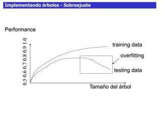 Implementando árboles - Sobreajuste
0.50.60.70.80.91.0
Tamaño del árbol
training data
testing data
overfitting
Performance
 
