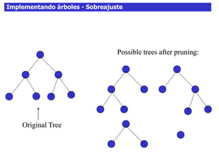 Implementando árboles - Sobreajuste
Original Tree
Possible trees after pruning:
 