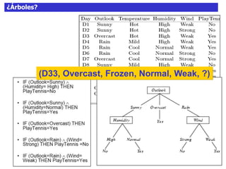 ¿Árboles?
(D33, Overcast, Frozen, Normal, Weak, ?)
 