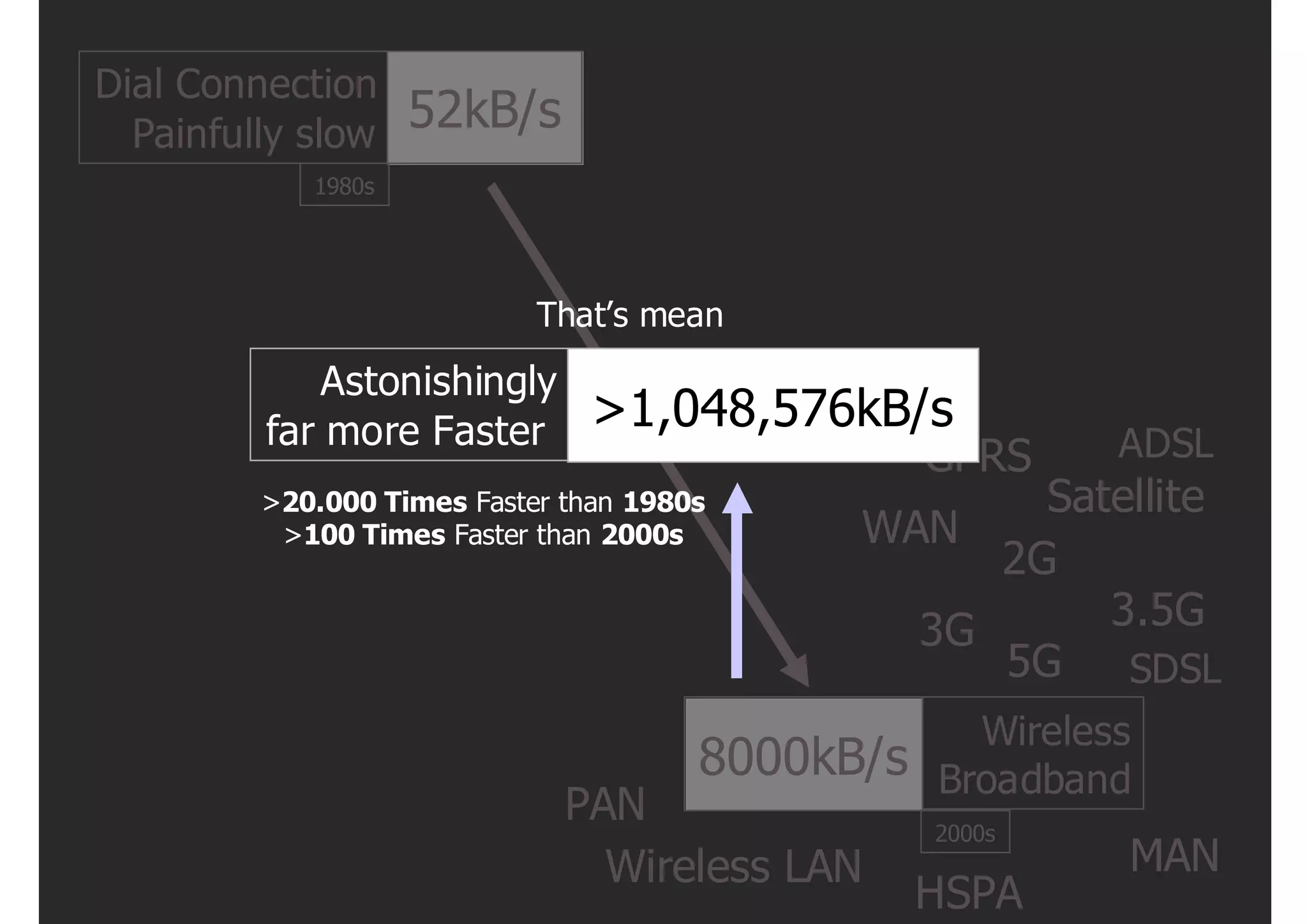 Dial Connection
  Painfully slow    52kB/s
            1980s




                            That’s mean

            Astonishingly
         far more Faster        >1,048,576kB/s
                                                  GPRS     ADSL
         >20.000 Times Faster than 1980s               Satellite
          >100 Times Faster than 2000s       WAN
                                                     2G
                                                  3G      3.5G
                                                     5G    SDSL
                                                    Wireless
                                       8000kB/s   Broadband
                              PAN                 2000s
                                Wireless LAN               MAN
                                                  HSPA
 