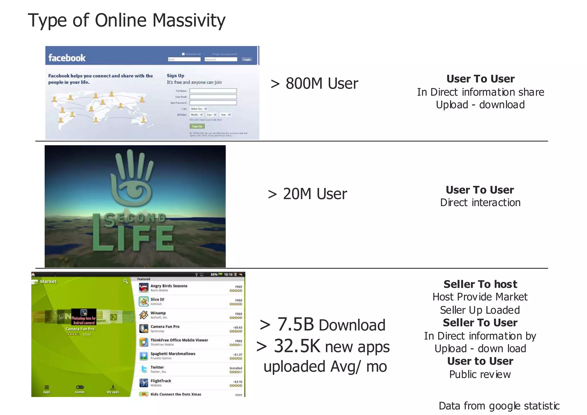 Type of Online Massivity


                                                    User To User
                            > 800M User       In Direct information share
                                                  Upload - download




                                                   User To User
                            > 20M User            Direct interaction




                                                   Seller To host
                                                 Host Prov ide Market
                                                  Seller Up Loaded
                           > 7.5B Download         Seller To User
                                               In Direct information by
                           > 32.5K new apps      Upload - down load
                                                    User to User
                           uploaded Avg/ mo          Public rev iew


                                                  Data from google statistic
 