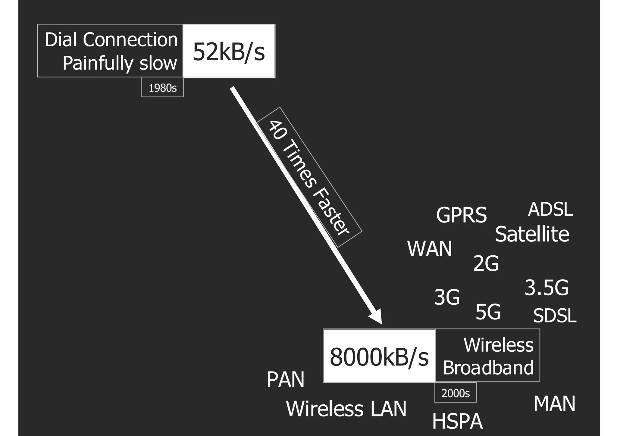 Dial Connection
  Painfully slow    52kB/s
            1980s




                         40
                             T im
                               es
                                    Fa
                                                GPRS     ADSL




                                    ste
                                                     Satellite



                                         r
                                             WAN
                                                   2G
                                                3G      3.5G
                                                   5G    SDSL
                                                  Wireless
                                     8000kB/s   Broadband
                             PAN                2000s
                               Wireless LAN              MAN
                                                HSPA
 