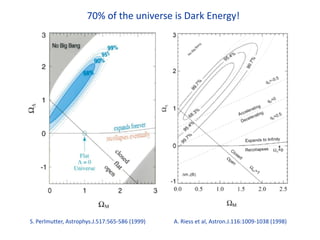 S. Perlmutter, Astrophys.J.517:565-586 (1999) A. Riess et al, Astron.J.116:1009-1038 (1998)
70% of the universe is Dark Energy!
 