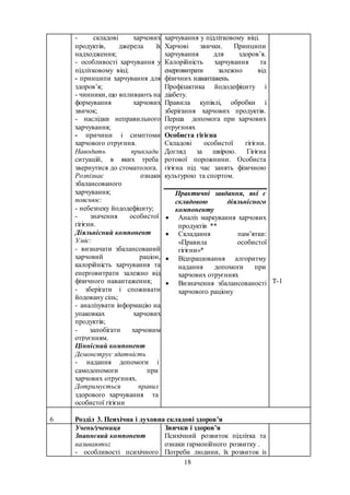 18
- складові харчових
продуктів, джерела їх
надходження;
- особливості харчування у
підлітковому віці;
- принципи харчування для
здоров’я;
- чинники, що впливають на
формування харчових
звичок;
- наслідки неправильного
харчування;
- причини і симптоми
харчового отруєння.
Наводить приклади
ситуацій, в яких треба
звернутися до стоматолога.
Розпізнає ознаки
збалансованого
харчування;
пояснює:
- небезпеку йододефіциту;
- значення особистої
гігієни.
Діяльнісний компонент
Уміє:
- визначати збалансований
харчовий раціон,
калорійність харчування та
енерговитрати залежно від
фізичного навантаження;
- зберігати і споживати
йодовану сіль;
- аналізувати інформацію на
упаковках харчових
продуктів;
- запобігати харчовим
отруєнням.
Ціннісний компонент
Демонструє здатність
- надання допомоги і
самодопомоги при
харчових отруєннях.
Дотримується правил
здорового харчування та
особистої гігієни
харчування у підлітковому віці.
Харчові звички. Принципи
харчування для здоров’я.
Калорійність харчування та
енерговитрати залежно від
фізичних навантажень.
Профілактика йододефіциту і
діабету.
Правила купівлі, обробки і
зберігання харчових продуктів.
Перша допомога при харчових
отруєннях
Особиста гігієна
Складові особистої гігієни.
Догляд за шкірою. Гігієна
ротової порожнини. Особиста
гігієна під час занять фізичною
культурою та спортом.
Практичні завдання, які є
складовою діяльнісного
компоненту
 Аналіз маркування харчових
продуктів **
 Складання пам’ятки:
«Правила особистої
гігієни»*
 Відпрацювання алгоритму
надання допомоги при
харчових отруєннях
 Визначення збалансованості
харчового раціону
Т-1
6 Розділ 3. Психічна і духовна складові здоров’я
Учень/учениця
Знаннєвий компонент
називають:
- особливості психічного
Звички і здоров’я
Психічний розвиток підлітка та
ознаки гармонійного розвитку .
Потреби людини, їх розвиток із
 