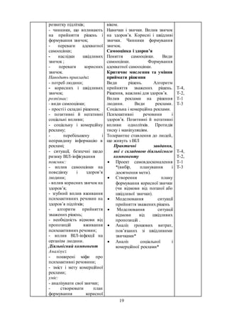 19
розвитку підлітків;
- чинники, що впливають
на прийняття рішень і
формування звичок;
- переваги адекватної
самооцінки;
- наслідки шкідливих
звичок ;
- переваги корисних
звичок.
Наводить приклади:
- потреб людини;
- корисних і шкідливих
звичок;
розпізнає:
- види самооцінки;
- прості і складні рішення;
- позитивні й негативні
соціальні впливи;
- соціальну і комерційну
рекламу;
- перебільшену і
неправдиву інформацію в
рекламі;
- ситуації, безпечні щодо
ризику ВІЛ-інфікування
пояснює:
- вплив самооцінки на
поведінку і здоров’я
людини;
- вплив корисних звичок на
здоров’я;
- згубний вплив вживання
психоактивних речовин на
здоров’я підлітків;
- алгоритм прийняття
зважених рішень;
- необхідність відмови від
пропозицій вживання
психоактивних речовин;
- вплив ВІЛ-інфекції на
організм людини.
Діяльнісний компонент
Аналізує:
- поширені міфи про
психоактивні речовини;
- зміст і мету комерційної
реклами;
уміє:
- аналізувати свої звички;
- створювати план
формування корисної
віком.
Навички і звички. Вплив звичок
на здоров’я. Корисні і шкідливі
звички. Чинники формування
звичок.
Самооцінка і здоров’я
Поняття самооцінки. Види
самооцінки. Формування
адекватної самооцінки.
Критичне мислення та уміння
приймати рішення
Види рішень. Алгоритм
прийняття зважених рішень.
Рішення, важливі для здоров’я.
Вплив реклами на рішення
людини. Види реклами.
Соціальна і комерційна реклами.
Психоактивні речовини і
здоров’я. Позитивні й негативні
впливи однолітків. Протидія
тиску і маніпуляціям.
Толерантне ставлення до людей,
що живуть з ВІЛ
Практичні завдання,
які є складовою діяльнісного
компоненту
 Проект самовдосконалення
*(вибір, планування і
досягнення мети).
 Створення плану
формування корисної звички
(чи відмови від поганої або
шкідливої звички).
 Моделювання ситуації
прийняття зважених рішень
 Моделювання ситуації
відмови від шкідливих
пропозицій .
 Аналіз грошових витрат,
пов’язаних зі шкідливими
звичками*
 Аналіз соціальної і
комерційної реклами*
Т-4,
Т-2,
Т-1
Т-3
Т-4,
Т-2,
Т-1
Т-3
 
