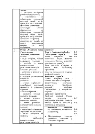 20
звички;
- критично аналізувати
рекламні повідомлення;
- відмовлятися від
небезпечних пропозицій
сторонніх людей, друзів,
протидіяти тиску компанії.
Ціннісний компонент
демонструє уміння
відмовлятися від
небезпечних пропозицій
сторонніх людей, друзів,
протидіяти тиску компанії;
виявляють толерантне
ставлення до людей, що
мають захворювання
(зокрема до ВІЛ-
позитивних )
15 Розділ 4. Соціальна складова здоров’я
7 Учень/учениця
Знаннєвий компонент
називає:
- види стосунків, методи
покращення стосунків;
- способи та етапи
конструктивного
розв’язання конфліктів;
наводить приклади:
- стосунків в родині та з
однолітками;
- чинників розпалювання
конфліктів.
Розпізнає:
- ознаки вербальної і
невербальної комунікації,
активного і пасивного
слухання;
- стилі спілкування;
- конфлікти поглядів і
конфлікти інтересів;
- дружні, недружні і
небезпечні компанії;
- вияви фізичного і
психологічного насилля;
пояснює:
- особливості спілкування з
дорослими й однолітками;
- вплив конфліктів на
здоров’я;
- необхідність
конструктивного
розв’язання конфліктів;
Тема 1. Соціальний добробут
Спілкування і здоров’я
Засоби комунікації. Стилі
спілкування людей. Навички
спілкування. Значення упевненої
поведінки для здоров’я.
Види стосунків. Стосунки в
родині, класі, підлітковому
середовищі.
Безпечне спілкування в Інтернеті
(соціальні мережі)
Конфлікти і здоров’я
Поняття конфлікту. Види і
способи розв’язання конфліктів.
Конструктивне розв’язання
конфліктів. Запобігання
ескалації конфлікту.
Самоконтроль у конфліктних
ситуаціях.
Стосунки з однолітками
Підліткові компанії. Ознаки
дружніх, недружніх і
небезпечних компаній. Способи
протидії агресії та насиллю у
підлітковому середовищі
Практичні завдання,
які є складовою діяльнісного
компоненту
 Відпрацювання навичок
упевненої поведінки у
життєвих ситуаціях
Т-2
Т-4
Т-3
Т-2
Т-4
Т-4
Т-2
Т-3
 