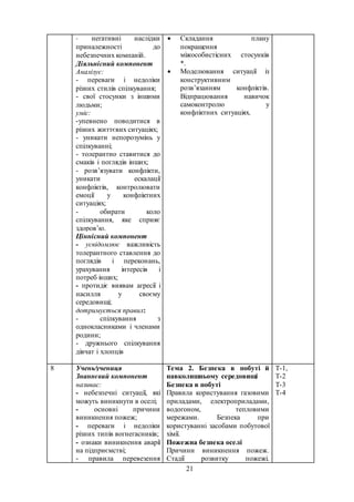 21
- негативні наслідки
приналежності до
небезпечних компаній.
Діяльнісний компонент
Аналізує:
- переваги і недоліки
різних стилів спілкування;
- свої стосунки з іншими
людьми;
уміє:
-упевнено поводитися в
різних життєвих ситуаціях;
- уникати непорозумінь у
спілкуванні;
- толерантно ставитися до
смаків і поглядів інших;
- розв’язувати конфлікти,
уникати ескалації
конфліктів, контролювати
емоції у конфліктних
ситуаціях;
- обирати коло
спілкування, яке сприяє
здоров’ю.
Ціннісний компонент
- усвідомлює важливість
толерантного ставлення до
поглядів і переконань,
урахування інтересів і
потреб інших;
- протидіє виявам агресії і
насилля у своєму
середовищі;
дотримується правил:
- спілкування з
однокласниками і членами
родини;
- дружнього спілкування
дівчат і хлопців
 Складання плану
покращення
міжособистісних стосунків
*.
 Моделювання ситуації із
конструктивним
розв’язанням конфліктів.
Відпрацювання навичок
самоконтролю у
конфліктних ситуаціях.
8 Учень/учениця
Знаннєвий компонент
називає:
- небезпечні ситуації, які
можуть виникнути в оселі;
- основні причини
виникнення пожеж;
- переваги і недоліки
різних типів вогнегасників;
- ознаки виникнення аварії
на підприємстві;
- правила перевезення
Тема 2. Безпека в побуті й
навколишньому середовищі
Безпека в побуті
Правила користування газовими
приладами, електроприладами,
водогоном, тепловими
мережами. Безпека при
користуванні засобами побутової
хімії.
Пожежна безпека оселі
Причини виникнення пожеж.
Стадії розвитку пожежі.
Т-1,
Т-2
Т-3
Т-4
 