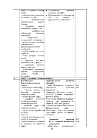 25
користь здорового способу
життя;
- оцінювати рівень ризику в
щоденних ситуаціях;
- користуватися
підголівниками і пасами
безпеки;
- приймати захисні
положення тіла при ДТП;
- користуватися
побутовими газовими
приладами;
- евакуюватися з
громадського приміщення;
- користуватися засобами
пожежогасіння.
Ціннісний компонент
усвідомлює:
- вплив способу життя на
здоров’я;
- чому складно змінити
звички;
- значення життєвих
принципів для здоров’я;
- важливість взаємодії
лікаря і пацієнта;
- необхідність дотримання
правил використання
засобів безпеки в
автомобілі
 Моделювання поведінки
пасажира при ДТП.
 Відпрацювання алгоритму дій
під час пожежі в
громадському приміщенні.
4 Розділ 2. Фізична складова здоров’я
Учень/учениця
Знаннєвий компонент
називає:
- ознаки підліткового віку;
- чинники впливу на
фізичний розвиток і
здоров’я підлітка;
- основні функції шкіри;
- поширені косметичні
проблеми підлітків;
наводить приклади:
- фізичних вправ для
прискорення росту;
- косметичних засобів для
підлітків;
пояснює:
- виникнення косметичних
проблем у підлітків;
- негативний вплив куріння
й алкоголю на здоров’я
шкіри.
Індивідуальний розвиток
підлітків
Ознаки біологічного, психічного,
соціального, духовного
дозрівання.
Показники фізичного розвитку
підлітків. Способи покращення
фізичної форми
Косметичні проблеми підлітків
Чинники, що впливають на
здоров’я шкіри та її функції.
Особливості збереження здоров’я
функціонування шкіри у
підлітковому віці з урахуванням
типу шкіри. Догляд за шкірою і
волоссям.
___________________
Практичні завдання,
які є складовою діяльнісного
компоненту
Визначення індивідуальних
Т-2
Т-3
Т-3
Т-4
 