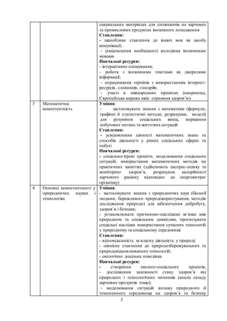 3
пакувальних матеріалах для споживачів на харчових
та промислових продуктах іноземного походження
Ставлення:
- шанобливе ставлення до інших мов як засобу
комунікації;
- усвідомлення необхідності володіння іноземними
мовами
Навчальні ресурси:
- інтерактивне спілкування;
- робота з іноземними текстами як джерелами
інформації;
- опрацювання термінів з використанням інтернет-
ресурсів, словників, глосаріїв;
- участі в міжнародних проектах (наприклад,
Європейська мережа шкіл сприяння здоров’ю)
3 Математична
компетентність
Уміння:
- застосовувати знання з математики (формули,
графічні й статистичні методи, розрахунки, моделі)
для розуміння соціальних явищ, вирішення
побутових питань та життєвих ситуацій
Ставлення:
- усвідомлення цінності математичних знань та
способів діяльності у різних соціальних сферах та
побуті
Навчальні ресурси:
- соціально-ігрові проекти, моделювання соціальних
ситуацій, використання математичних методів на
практичних заняттях (здійснюють експрес-оцінку та
моніторинг здоров’я, розрахунок калорійності
харчового раціону відповідно до енерговитрат
організму)
4 Основні компетентності у
природничих науках і
технологіях
Уміння:
- застосовувати знання з природничих наук (біології
людини, бережливого природокористування, методів
дослідження природи) для забезпечення добробуту,
здоров’я і безпеки;
- установлювати причиново-наслідкові зв’язки між
природним та соціальним довкіллям, прогнозувати
соціальні наслідки використання сучасних технологій
у природному та соціальному середовищі
Ставлення:
- відповідальність за власну діяльність у природі;
- ціннісне ставлення до природозбережувальних та
природовідновлюванних технологій;
- екологічно доцільна поведінка
Навчальні ресурси:
- створення еколого-соціальних проектів;
- дослідження залежності стану здоров’я від
природних і технологічних чинників (аналіз складу
харчових продуктів тощо);
- моделювання ситуацій впливу природного й
техногенного середовища на здоров’я та безпеку
 