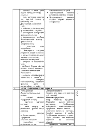30
- ситуації, в яких треба
надати першу допомогу;
пояснює:
- роль життєвих навичок
для адаптації людей у
сучасному світі.
Діяльнісний компонент
Уміє:
- оцінювати рівень ризику
у надзвичайних ситуаціях;
- виконувати найпростіші
рятувальні роботи;
- користуватися засобами
індивідуального захисту і
рятувальним
спорядженням;
- визначати стан
потерпілого;
- виконувати алгоритм
рятування людей на пожежі
та алгоритм надання першої
допомоги потерпілому;
дотримується правил:
- евакуації із небезпечної
зони;
- особистої безпеки під час
надання першої допомоги.
Ціннісний компонент
демонструє:
- особисту відповідальність
за своє життя і здоров’я;
- співчуття,
взаємодопомогу, готовність
грамотно діяти у
надзвичайних ситуаціях
про надзвичайні ситуації **
 Відпрацювання навичок
рятування людей на пожежі
 Відпрацювання навичок
надання першої допомоги
потерпілому
Т-2
5 Розділ 2. Фізична складова здоров’я
Учень/учениця
Знаннєвий компонент
називає:
- основні складові
оздоровчих систем;
- причини харчових
отруєнь;
- види спорту, які
розвивають фізичні якості
людини;
- наслідки
незбалансованого
харчування.
наводить приклади:
- традиційних і сучасних
оздоровчих систем;
Оздоровчі системи
Поняття про оздоровчі системи
та їх складові.
Безпека харчування
Вибір харчових продуктів.
Традиційні і сучасні системи
харчування. Профілактика
захворювань незбалансованого
харчування. Харчові добавки.
Симптоми харчового отруєння.
Отруйні рослини і гриби.
Профілактика харчових отруєнь.
Перша допомога при харчових
отруєннях та кишкових
інфекціях
Практичні завдання, які є
Т-2
Т-3
Т-4
 