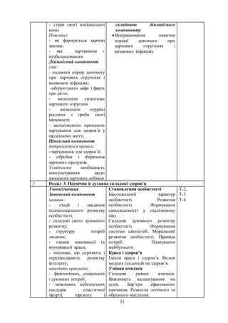 31
- страв своєї національної
кухні.
Пояснює:
- як формуються харчові
звички;
- яке харчування є
незбалансованим.
Діяльнісний компонент
уміє:
- надавати першу допомогу
при харчових отруєннях і
кишкових інфекціях;
-обґрунтувати міфи і факти
про дієти;
- визначати симптоми
харчового отруєння
- визначати отруйні
рослини і гриби своєї
місцевості;
- застосовувати принципи
харчування для здоров’я у
щоденному житті.
Ціннісний компонент
дотримується правил:
- харчування для здоров’я;
- обробки і зберігання
харчових продуктів.
Усвідомлює необхідність
консультування щодо
вживання харчових добавок
складовою діяльнісного
компоненту
Відпрацювання навичок
першої допомоги при
харчових отруєннях і
кишкових інфекціях
5 Розділ 3. Психічна й духовна складові здоров’я
Учень/учениця
Знаннєвий компонент
називає:
- стадії і завдання
психосоціального розвитку
особистості;
- складові свого духовного
розвитку;
- структуру потреб
людини;
- ознаки зовнішньої та
внутрішньої краси;
- чинники, що сприяють і
перешкоджають розвитку
інтелекту;
наводить приклади:
- фізіологічних, соціальних
і духовних потреб;
- можливих небезпечних
наслідків пластичної
хірургії, пірсингу і
Становлення особистості
Біосоціальний характер
особистості. Розвиток
особистості. Формування
самосвідомості у підлітковому
віці.
Складові духовного розвитку
особистості. Формування
системи цінностей. Моральний
розвиток особистості. Піраміда
потреб. Планування
майбутнього.
Краса і здоров’я
Ідеали краси і здоров’я. Вплив
модних тенденцій на здоров’я.
Уміння вчитися
Складові уміння вчитися.
Важливість налаштування на
успіх. Бар’єри ефективного
навчання. Розвиток логічного та
образного мислення.
Т-2,
Т-3
Т-4
 