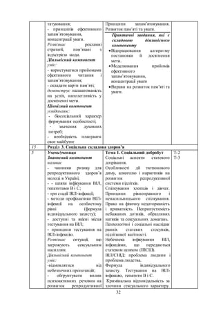 32
татуювання;
- принципів ефективного
запам’ятовування,
концентрації уваги.
Розпізнає рекламні
стратегії, пов’язані з
індустрією моди.
Діяльнісний компонент
уміє:
- користуватися прийомами
ефективного читання і
запам’ятовування;
- складати карти пам’яті;
демонструє налаштованість
на успіх, наполегливість у
досягненні мети.
Ціннісний компонент
усвідомлює:
- біосоціальний характер
формування особистості;
- значення духовних
потреб;
- необхідність планувати
своє майбутнє
Принципи запам’ятовування.
Розвиток пам’яті та уваги.
Практичні завдання, які є
складовою діяльнісного
компоненту
Відпрацювання алгоритму
постановки й досягнення
мети.
Моделювання прийомів
ефективного
запам’ятовування,
концентрації уваги
Вправи на розвиток пам’яті та
уваги.
15 Розділ 3. Соціальна складова здоров’я
5 Учень/учениця
Знаннєвий компонент
називає
- чинники ризику для
репродуктивного здоров’я
молоді в Україні;
- - шляхи інфікування ВІЛ,
гепатитами В і С;
- три стадії ВІЛ-інфекції;
- методи профілактики ВІЛ-
інфекції на особистому
рівні (формула
індивідуального захисту);
- доступні та якісні місця
тестування на ВІЛ;
- принципи тестування на
ВІЛ-інфекцію.
Розпізнає ситуації, що
загрожують сексуальним
насиллям.
Діяльнісний компонент
уміє:
-відмовлятися від
небезпечних пропозицій;
- обґрунтувати вплив
психоактивних речовин на
розвиток репродуктивної
Тема 1. Соціальний добробут
Соціальні аспекти статевого
дозрівання.
Особливості дії тютюнового
диму, алкоголю і наркотиків на
розвиток репродуктивної
системи підлітків.
Спілкування хлопців і дівчат.
Принципи рівноправного і
ненасильницького спілкування.
Право на фізичну недоторканість
і приватність. Неприпустимість
небажаних дотиків, образливих
натяків та сексуальних домагань.
Психологічні і соціальні наслідки
ранніх статевих стосунків,
підліткової вагітності.
Небезпека інфікування ВІЛ,
інфекціями, що передаються
статевим шляхом (ІПСШ).
ВІЛ/СНІД: проблема людини і
проблема людства.
Формула індивідуального
захисту. Тестування на ВІЛ-
інфекцію, гепатити В і С.
Кримінальна відповідальність за
злочини сексуального характеру.
Т-2
Т-3
 