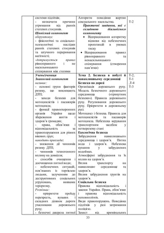 33
системи підлітків;
- визначити причини
утримання від ранніх
статевих стосунків.
Ціннісний компонент
обґрунтовує
- фізіологічні та соціально-
психологічні наслідки
ранніх статевих стосунків
та штучного переривання
вагітності;
-дотримується правил
рівноправного і не
насильницького
спілкування між статями
Алгоритм поведінки жертви
сексуального насильства.
Практичні завдання, які є
складовою діяльнісного
компоненту
 Відпрацювання алгоритму
відмови від небезпечних
пропозицій в умовах
тиску
 Відпрацювання правил
рівноправного та
ненасильницького
спілкування (створення
пам’ятки)
Т-2
Учень/учениця
Знаннєвий компонент
називає:
- основні групи факторів
ризику, що викликають
ДТП;
- заходи безпеки для
мотоциклістів і пасажирів
мотоцикла;
- функції правоохоронних
органів України щодо
збереження життя і
здоров’я громадян;
- права, обов’язки і
відповідальність за
правопорушення для різних
вікових груп;
наводить приклади:
- зниження дії чинників
ризику ДТП;
- чинників техногенного
впливу на довкілля;
- способів очищення і
доочищення питної води;
- небезпечних ситуацій,
пов’язаних із торгівлею
людьми, залученням до
деструктивних соціальних
угруповань, виявами
тероризму.
Розпізнає:
- пріоритети проїзду
перехресть, вузьких і
складних ділянок дороги
учасниками дорожнього
руху;
- безпечні джерела питної
Тема 2. Безпека в побуті й
навколишньому середовищі
Безпека на дорозі
Організація дорожнього руху.
Модель безпечного дорожнього
середовища («трикутник
безпеки»). Правила дорожнього
руху. Регулювання дорожнього
руху. Пріоритети в дорожньому
русі.
Мотоцикл і безпека. Правила для
мотоциклістів та пасажирів
мотоцикла. Небезпека керування
транспортним засобом у
нетверезому стані
Екологічна безпека
Забруднення навколишнього
середовища і здоров’я. Питна
вода і здоров’я. Небезпека
купання у забруднених
водоймах.
Атмосферні забруднення та їх
вплив на здоров’я.
Вплив транспорту на
навколишнє середовище та
здоров’я.
Вплив забруднення ґрунтів на
здоров’я.
Соціальна безпека
Правова відповідальність і
закони України. Права, обов’язки
і правова відповідальність
неповнолітніх.
Види правопорушень. Поведінка
підлітків у разі затримання
поліцією.
Захист від кримінальних
Т-2,
Т-1
,Т-4
Т-3
 