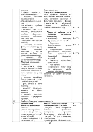 37
людини;
- процес сприйняття і
засвоєння інформації;
- переваги активного
стилю навчання.
Діяльнісний компонент
уміє:
- застосовувати прийоми
самоконтролю;
- визначати свій стиль
навчання, застосовувати
прийоми ефективного
навчання, раціонально
планувати час;
- аналізувати свої життєві
цінності;
- визначати залежність
формування характеру від
різних чинників;-
визначати життєві
навички, необхідні для
удосконалення характеру;
- складати план
удосконалення характеру.
Ціннісний компонент
усвідомлює:
- необхідність вибору
професії згідно з власними
бажаннями, здібностями і
перспективами на ринку
праці;
- значення емоційного
благополуччя для здоров’я
і професійного успіху;
- роль емоцій в житті
людини;
- залежність формування
характеру від різних
чинників;
- значення моральних
цінностей у формуванні
характеру.
Планування часу.
Самовиховання характеру
Риси характеру. Чинники, від
яких залежить характер людини.
Роль життєвих цінностей у
формуванні характеру. Цінності
і якість життя. Моральний
розвиток особистості.
Самовиховання характеру
Практичні завдання, які є
складовою діяльнісного
компоненту
 Самооцінка характеру.
Проект самовиховання.*
 Визначення
індивідуального стилю
навчання
 Відпрацювання навичок
раціонального планування
часу і підготовки до
Державної підсумкової
атестації
 Виявлення професійних
схильностей
 Міні-проект:
«Дослідження ринку праці
за матеріалами засобів
масової інформації»
Екскурсія до центру зайнятості
населення.
Т-2, Т-4
Т-3
Т-2, Т-4
Т-2, Т-4
Т-2, Т-4
10 Розділ 3. Соціальна складова здоров’я
6 Учень/учениця
Знаннєвий компонент
називає:
- ознаки міцної родини;
- чинники ризику для
репродуктивного здоров’я
молоді в Україні;
- шляхи інфікування ВІЛ,
гепатитами В і С;
Тема 1. Соціальний добробут
Соціальна компетентність.
Стосунки і рівні спілкування.
Навички ефективного
спілкування. Принципи
формування міжособистісних
стосунків. Стосунки з дорослими
і однолітками.
Цінність родини. Чинники міцної
Т-1, Т-2,
Т-4
 