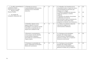 • La calle: características y
mobiliario urbano.
Convivencia en la calle.
• Nuestra ciudad.
Nuestro Pueblo.
• Los medios de
transporte. Educación vial.
2. Entender las tareas y
responsabilidades básicas de los
miembros de la comunidad
educativa.
X X X 2.1. Identifica a los miembros de la
comunidad escolar y respeta las tareas
que desempeñan las personas que
trabajan en el colegio.
2.2 Utiliza la asamblea de clasecomo
medio para plantear y resolver
conflictos
2.3 Respeta a los demás y las normas
establecidas (escucha las
intervenciones, espera el momento de
intervención, aporta ideas, hace
preguntas en relación con el tema,etc.).
B
B
B
CS
CS
CS
3. Identificar algunas zonas,
algunos objetos y recursos
tecnológicos en el entorno escolar
valorando su contribución a la
mejora de la calidad de vida.
X X X 3.1. Utiliza el vocabulario adquirido
referente al colegio en sus
conversaciones cotidianas.
B CL
4. Reconocer su pertenencia a
ciertos grupos sociales (familia,
escuela, grupo de iguales),
apreciando sus características y
rasgos propios.
X X 4.1. Participa en las actividades
grupales del colegio (juegos,
conversaciones, dramatizaciones,
puestas en común, etc.) y respeta la
normas de convivencia.
B CS
5. Participar en actividades de
grupo, respetando los principios
básicos de convivencia.
X X X 5.1. Participa en las actividades
grupales del colegio (juegos,
conversaciones, dramatizaciones,
puestas en común, etc.) y respeta la
B CS
91
 