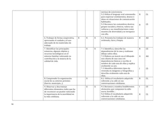 normas de convivencia.
5.2 Utiliza el lenguaje oral comomedio
para expresar sentimientos, deseos e
ideas en situaciones de comunicación
habituales.
5.3 Reconoce las costumbres deotros
grupos sociales y étnicos, valora sus
culturas y sus manifestaciones como
muestra de diversidad y se enriquece
con ello.
B
B
CL
CS
6. Trabajar de forma cooperativa,
apreciando el cuidado y el uso
adecuado de los materiales de
trabajo
X X X 6.1. Presenta los trabajos de manera
ordenada, clara y limpia.
B AA
7. Identificar las principales
estancias, algunos objetos y
recursos tecnológicos en el
entorno familiar valorando su
contribución a la mejora de la
calidad de vida.
X X 7.1 Identifica y describe las
dependencias de la casa y realizaun
dibujo sobre ellas.
7.2 Elabora un mural con el dibujode
una silueta de una casa con
dependencias básicas y escribe el
nombre de cada una de ellas y explica
oralmente su uso.
7.3 Identifica diferentes tipos de
vivienda en imágenes y fotografías y
describe oralmente cada una de
ellas.
B
A
I
CS
AA
CS
8. Comprender la organización
social de su entorno próximo
(barrio, municipio...).
X 8.1. Utiliza el vocabulario adquirido
referente a la calle en sus
conversaciones cotidianas.
B CL
9. Observar y discriminar
diferentes elementos viales que ha
de reconocer un peatón valorando
la importancia de la movilidad en
la vida cotidiana.
X X 9.1 Reconoce y nombra losdiferentes
elementos que componen la calle:
acera, bordillo…
9.2 Utiliza el vocabulario adquirido
referente a la calle en sus
conversaciones cotidianas.
I
B
CS
CL
92
 