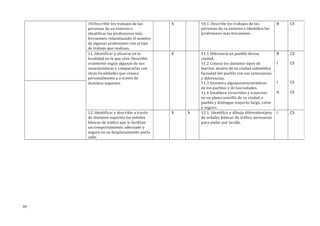 10.Describir los trabajos de las
personas de su entorno e
identificar las profesiones más
frecuentes, relacionando el nombre
de algunas profesiones con el tipo
de trabajo que realizan.
X 10.1. Describe los trabajos de las
personas de su entorno e identifica las
profesiones más frecuentes.
B CS
11. Identificar y situarse en la
localidad en la que vive. Describir
oralmente según algunas de sus
características y compararlas con
otras localidades que conoce
personalmente o a través de
distintos soportes.
X 11.1 Diferencia un pueblo deuna
ciudad.
11.2 Conoce los distintos tipos de
barrios, dentro de su ciudad eidentifica
laciudad del pueblo con sus semejanzas
y diferencias.
11.3 Enumera algunascaracterísticas
de los pueblos y de lasciudades.
11.4 Establece recorridos y trayectos
en un plano sencillo de su ciudad o
pueblo y distingue trayecto largo, corto
y seguro.
B
I
I
A
CS
CS
CS
CS
12. Identificar y describir a través
de distintos soportes las señales
básicas de tráfico que le facilitan
un comportamiento adecuado y
seguro en su desplazamiento porla
calle.
X X 12.1. Identifica y dibuja diferentestipos
de señales básicas de tráfico necesarias
para andar por lacalle.
I CS
93
 
