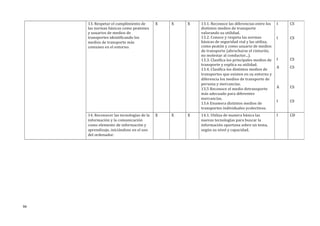 13. Respetar el cumplimiento de
las normas básicas como peatones
y usuarios de medios de
transportes identificando los
medios de transporte más
comunes en el entorno.
X X X 13.1. Reconoce las diferencias entre los
distintos medios de transporte
valorando su utilidad.
13.2. Conoce y respeta las normas
básicas de seguridad vial y las utiliza,
como peatón y como usuario de medios
de transporte (abrocharse el cinturón,
no molestar al conductor...).
13.3. Clasifica los principales medios de
transporte y explica su utilidad.
13.4. Clasifica los distintos medios de
transportes que existen en su entorno y
diferencia los medios de transporte de
persona y mercancías.
13.5 Reconoce el medio detransporte
más adecuado para diferentes
mercancías.
13.6 Enumera distintos medios de
transportes individuales ycolectivos.
I
I
I
A
A
I
CS
CS
CS
CS
CS
CS
14. Reconocer las tecnologías de la
información y la comunicación
como elemento de información y
aprendizaje, iniciándose en el uso
del ordenador.
X X X 14.1. Utiliza de manera básica las
nuevas tecnologías para buscar la
información oportuna sobre un tema,
según su nivel y capacidad.
I CD
94
 