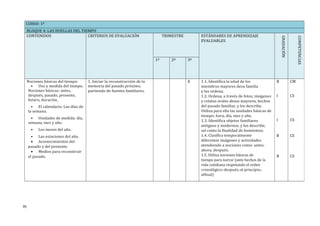 CURSO: 1º
BLOQUE 4: LAS HUELLAS DEL TIEMPO
CONTENIDOS CRITERIOS DE EVALUACIÓN TRIMESTRE ESTÁNDARES DE APRENDIZAJE
EVALUABLES
GRADACIÓN
COMPETENCIAS
1º 2º 3º
Nociones básicas del tiempo:
• Uso y medida del tiempo.
Nociones básicas: antes,
después, pasado, presente,
futuro, duración.
• El calendario. Los días de
la semana.
• Unidades de medida: día,
semana, mes y año.
• Los meses del año.
• Las estaciones del año.
• Acontecimientos del
pasado y del presente.
• Medios para reconstruir
el pasado.
1. Iniciar la reconstrucción de la
memoria del pasado próximo,
partiendo de fuentes familiares.
X 1.1. Identifica la edad de los
miembros mayores desu familia
y los ordena.
1.2. Ordena, a través de fotos, imágenes
y relatos orales desus mayores, hechos
del pasado familiar, y los describe.
Utiliza para ello las unidades básicas de
tiempo: hora, día, mes y año.
1.3. Identifica objetos familiares
antiguos y modernos, y los describe,
así como la finalidad de losmismos.
1.4. Clasifica temporalmente
diferentes imágenes y actividades
atendiendo a nociones como: antes,
ahora, después.
1.5. Utiliza nociones básicas de
tiempo para narrar (ante hechos de la
vida cotidiana respetando el orden
cronológico:--después,--al principio,--
alfinal)
B
I
I
B
B
CM
CS
CS
CS
CS
95
 