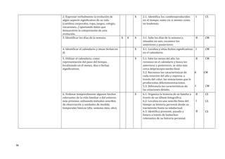 2. Expresar verbalmente la evolución de
algún aspecto significativo de su vida
(cambios corporales, ropa, juegos, colegio,
vacaciones...) aportando datos que
demuestren la comprensión de esta
evolución.
X 2.1. Identifica los cambiosproducidos
en el tiempo, tanto en si mismo como
en losdemás.
I CS
3. Identificar los días de la semana. X X X 3.1. Sabe los días de la semana y,
situados en uno, reconoce los
anteriores y posteriores
B CM
4. Identificar el calendario y situar fechas en
él.
X 4.1. Localiza y sitúa fechas significativas
en el calendario.
I CM
5. Utilizar el calendario, como
representación del paso del tiempo,
localizando en él meses, días o fechas
significativas.
X 5.1. Sabe los meses del año, los
reconoce en el calendario y busca los
anteriores y posteriores, se sitúa más
cerca delprincipio--medio--final.
5.2. Reconoce las características de
cada estación del año y expresa, a
través del color, las sensaciones que le
producenlas diferentesestaciones.
5.3. Diferencia las características de
las estaciones delaño.
B
A
I
CM
CM
CM
6. Ordenar temporalmente algunos hechos
relevantes de la vida familiar o del entorno
más próximo, utilizando métodos sencillos
de observación y unidades de medida
temporales básicas (día, semana, mes, año).
X 6.1. Organiza la historia de su familia a
través de un álbum fotográfico.
6.2. Localiza en una sencilla línea del
tiempo su historia personal desde su
nacimiento hasta su edadactual.
6.3. Identifica presente, pasado y
futuro a través de loshechos
relevantes de su historia personal.
B
I
B
CS
CS
CS
96
 