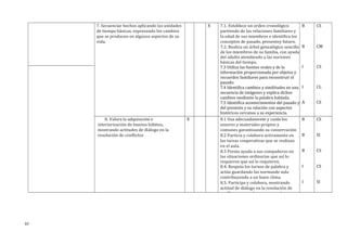 7. Secuenciar hechos aplicando las unidades
de tiempo básicas, expresando los cambios
que se producen en algunos aspectos de su
vida.
X 7.1. Establece un orden cronológico
partiendo de las relaciones familiares y
la edad de sus miembros e identifica los
conceptos de pasado, presentey futuro.
7.2. Realiza un árbol genealógico sencillo
de los miembros de su familia, con ayuda
del adulto atendiendo a las nociones
básicas del tiempo.
7.3 Utiliza las fuentes orales y de la
información proporcionada por objetos y
recuerdos familiares para reconstruir el
pasado.
7.4 Identifica cambios y similitudes en una
secuencia de imágenes y explica dichos
cambios mediante la palabra hablada.
7.5 Identifica acontecimientos del pasado y
del presente y su relación con aspectos
históricos cercanos a su experiencia.
B
B
I
I
A
CS
CM
CS
CL
CS
8. Valora la adquisición e
interiorización de buenos hábitos,
mostrando actitudes de diálogo en la
resolución de conflictos
X 8.1 Usa adecuadamente y cuida los
enseres y materiales propios y
comunes garantizando su conservación
8.2 Particia y colabora activamente en
las tareas cooperativas que se realizan
en el aula.
8.3 Presta ayuda a sus compañeros en
las situaciones ordinarias que así lo
requieren que así lo requieren.
8.4. Respeta los turnos de palabra y
actúa guardando las normasde aula
contribuyendo a un buen clima.
8.5. Participa y colabora, mostrando
actitud de diálogo en la resolución de
conflictos, para alcanzar acuerdos
B
B
B
I
I
CS
SI
CS
CS
SI
97
 