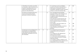 9. Identificar los hechos ocurridos
en el pasado y saber situarlos en su
contexto, entendiendo que en el
análisis del pasado hay muchos
puntos de vista diferentes.
X 9.1. Construye un eje cronológico
sencillo con hechos relevantes de su
vida desde su nacimiento hasta la
actualidad e identifica pasado, presente
y futuro a través de la propia vida.
B AA
10. Iniciar la reconstrucción de la
memoria del pasado próximo
partiendo de fuentes familiares.
X 10.1. Investiga de forma guiada
pequeños hechos sobre la historia de
su familia y realiza una sencilla
recogida de datose información de su
entorno familiar.
10.2. Reconoce acontecimientos del
pasado y del presente relacionados
con su entorno cercano y su relación
con su vida.
10.3. Ordena y describe viñetas con
secuenciastemporales.
10.4. Reconoce el pasado a través de
restos históricos en el entorno
próximo.
B
I
B
A
SI
CM
CM
CM
11. Reconocer las tecnologías de la
información y la comunicación
como elemento de información y
aprendizaje, iniciándose en el uso
del ordenador.
X X X 11.1. Respeta las normas de uso y
cuidado de las TIC en el aulay en
elcentro.
11.2. Emplea las TIC siguiendo las
instruccionesrecibidas.
11.3. Ejecuta las tareas propuestas
en estos soportes durante el tiempo
indicado paraello.
11.4. Acepta, respeta y colabora en el
uso compartido de estos soportes en la
realización de tareas enequipo.
B
B
I
I
CS
CD
CD
CD
98
 