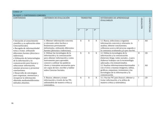 CURSO: 2º
BLOQUE 1: CONTENIDOS COMUNES.
CONTENIDOS CRITERIOS DE EVALUACIÓN TRIMESTRE ESTÁNDARES DE APRENDIZAJE
EVALUABLES
GRADACIÓN
COMPETENCIAS
1º 2º 3º
• Iniciación al conocimiento
científico y su aplicación enlas
CienciasSociales.
• Recogida de informacióndel
tema a tratar, utilizando
diferentes fuentes (directas e
indirectas).
• Utilización de lastecnologías
de la información y la
comunicación para buscar y
seleccionar información,
simular procesos y presentar
conclusiones.
• Desarrollo de estrategias
para organizar, memorizar y
recuperar la información
obtenida mediantediferentes
métodos yfuentes.
1. Obtener información concreta
y relevante sobre hechos o
fenómenos previamente
delimitados, utilizando diferentes
fuentes (directas e indirectas).
X X X 1.1 Busca, selecciona y organiza
información concreta y relevante, la
analiza, obtiene conclusiones,
reflexiona acerca del proceso seguido y
lo comunica oralmente y/o por escrito.
I AA
2. Utilizar las tecnologías de la
información y la comunicación
para obtener información y como
instrumento para aprender,
conocer y utilizar las palabras
claves y conceptos necesarios para
ser capaz de leer, escribir y hablar
sobre Ciencias Sociales.
X X X 2.1 Utiliza la tecnologías de la
información y la comunicación
(Internet, blogs, redes sociales…) para
elaborar trabajos con la terminología
adecuada a los temastratados.
2.2 Analiza informacionesrelacionadas
con el área y maneja imágenes, tablas,
gráficos, esquemas, resúmenes y las
tecnologías de la información y la
comunicación.
B
I
CD
AA
3. Buscar, obtener y tratar
información a través de las TIC,
utilizándola de manera crítica y
sistemática.
X X X 3.1. Usa las TIC para buscar, obtener y
tratar información, y la utiliza de
manera crítica y sistemática.
I CD
99
 
