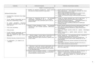 Contenidos Criterios de Evaluación Estándares de aprendizaje evaluables
Bloque 2 : El mundo en que vivimos
Elementos del entorno físico
• El entorno físico: observación de sus rasgos
principales.
• El aire: elemento imprescindible para los
seres vivos. Características. El viento.
• El tiempo atmosférico. Fenómenos
atmosféricos observables: estado del cielo,
lluvia, nieve, etc.
• El sol, la luna, las estrellas.
• El día y la noche.
• El agua: elemento indispensable para los
seres vivo. Características. Estados del
agua. Usos cotidianos del agua. Consumo
responsable.
• Elementos naturales y humanos del entorno.
• La contaminación y el cuidado de la
naturaleza.
1. Identificar los elementos principales del entorno, partiendo 1.1. Describe oralmente los elementos básicos del entorno físico.
de lo próximo a lo lejano a través de la observación. 1.2. Realiza observaciones de los elementos principales del entorno
siguiendo pautas marcadas por el adulto.
1.3. Elabora y recoge información sobre aspectos de su entorno natural,
utilizando imágenes, dibujos, fuentes orales y o escritas.
1.4. Investiga, con la ayuda de la familia, problemas sencillos del entorno
cotidiano.
2. Conocer la composición del aire y sus principales 2.1. Investiga con distintos elementos que el aire no tiene forma y
características, comprendiendo qué es un elemento comprueba que coge la forma del recipiente que lo contiene.
imprescindible para la vida y entendiendo qué es y cómo se 2.2. Describe de manera sencilla algunas características del aire, y lo
produce el viento. identifica como elemento imprescindible para la vida.
2.3. Explica qué es el viento e identifica la veleta como un aparato que
muestra su dirección.
3. Describir el tiempo atmosférico a través de sensaciones 3.1. Identifica y describe oralmente los fenómenos meteorológicos (lluvia, nieve,
corporales (frío, calor, humedad, sequedad…) diferenciando trueno, rayo, etc.) que se producen en su entorno más cercano.
unas de otras. 3.2. Observa algunos fenómenos atmosféricos y realiza primeras formas
de representación.
3.3. Realiza una recogida sencilla de datos con aparatos meteorológicos
cotidianos.
3.4. Realiza observaciones y registros simples acerca del tiempo
atmosférico local.
4. Observar, indagar y conocer algunos componentes de su 4.1. Identifica algunas de las características del Sol, y reconoce la
entorno espacial más cercano (el Sol, la luna y las importancia de este astro para la vida en la Tierra.
estrellas), describiendo algunos fenómenos cotidianos como 4.2. Investiga sobre algunos elementos y fenómenos naturales como la
el día y la noche luna, las estrellas y el sol, el día y la noche, utilizando las TIC y con
ayuda del adulto.
4.3. Discrimina las partes del día y describe oralmente lo que hace en cada
una de ellas.
4.4. Observa algunos elementos y fenómenos naturales como el día y la
noche y explica oralmente por qué se producen.
5. Reconocer el agua como elemento imprescindible para la 5.1. Utiliza las TIC con ayuda de un adulto para conocer aspectos del medio
existencia del ser humano y de los demás seres vivos, físico como el agua y aire.
valorándola como un bien indispensable y escaso y haciendo
un uso responsable de ella.
6. Diferenciar entre los elementos naturales y los elementos 6.1. Diferencia entre elementos naturales y los que ha construido el
que ha construido el hombre en su entorno más próximo, hombre en su entorno cercano y los describe oralmente.
poniendo ejemplos de cada uno de ellos. 6.2. Identifica algunas de las actuaciones humanas más visibles en su
entorno (edificios, coches, parques, etc.) y describe como han
modificado el entorno físico.
9
 