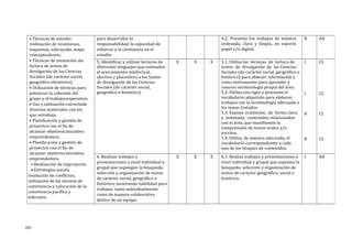 • Técnicas de estudio:
realización de resúmenes,
esquemas, subrayado, mapa
conceptualesetc.
• Técnicas de animación ala
lectura de textos de
divulgación de las Ciencias
Sociales (de carácter social,
geográfico ehistórico).
• Utilización de técnicas para
potenciar la cohesión del
grupo y el trabajocooperativo.
• Uso y utilización correctode
diversos materiales con los
que setrabaja.
• Planificación y gestión de
proyectos con el fin de
alcanzar objetivos.Iniciativa
emprendedora.
• Planificación y gestión de
proyectos con el fin de
alcanzar objetivos.Iniciativa
emprendedora.
• Realización de unproyecto.
• Estrategias parala
resolución de conflictos,
utilización de las normas de
convivencia y valoración de la
convivencia pacífica y
tolerante.
para desarrollar la
responsabilidad, la capacidad de
esfuerzo y la constancia en el
estudio.
4.2. Presenta los trabajos de manera
ordenada, clara y limpia, en soporte
papel y/o digital.
B AA
5. Identificar y utilizar lecturas de
diferentes lenguajes que estimulen
el acercamiento intelectual,
afectivo y placentero a los textos
de divulgación de las Ciencias
Sociales (de carácter social,
geográfico e histórico).
X X X 5.1. Utiliza las técnicas de lectura de
textos de divulgación de las Ciencias
Sociales (de carácter social, geográfico e
histórico) para obtener información y
como instrumento para aprender y
conocer terminología propia del área.
5.2. Utiliza con rigor y precisión el
vocabulario adquirido para elaborar
trabajos con la terminología adecuada a
los temas tratados.
5.3. Expone oralmente, de forma clara
y ordenada, contenidos relacionados
con el área, que manifiesten la
comprensión de textos orales y/o
escritos.
5.4. Utiliza, de manera adecuada, el
vocabulario correspondiente a cada
uno de los bloques de contenidos.
I
I
B
B
CL
CL
CL
CL
6. Realizar trabajos y
presentaciones a nivel individual y
grupal que supongan la búsqueda,
selección y organización de textos
de carácter social, geográfico o
histórico, mostrando habilidad para
trabajar, tanto individualmente
como de manera colaborativa
dentro de un equipo.
X X X 6.1. Realiza trabajos y presentaciones a
nivel individual y grupal que suponen la
búsqueda, selección y organización de
textos de carácter geográfico, social e
histórico.
I AA
101
 