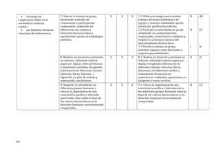 • Actitudes de
cooperación. Roles en la
sociedad en continuo
cambio
• Los Derechos Humanos
como base de lademocracia.
7. Valorar el trabajo en grupo,
mostrando actitudes de
cooperación y participación
responsable, aceptando las
diferencias con respeto y
tolerancia hacia las ideas y
aportaciones ajenas en losdiálogos
ydebates.
X X X 7.1 Utiliza estrategias para realizar
trabajos de forma individual y en
equipo, y muestra habilidades parala
resolución pacífica deconflictos.
7.2 Participa en actividades de grupo
adoptando un comportamiento
responsable, constructivo y solidario y
respeta los principios básicos del
funcionamiento democrático.
7.3 Planifica trabajos en grupo,
coordina equipos, toma decisiones y
aceptaresponsabilidades.
B
B
I
AA
CS
SI
8. Realizar un proyecto y presentar
un informe, utilizando soporte
papel y/o digital, sobre problemas
o situaciones sencillas, recogiendo
información de diferentes fuentes
(directas, libros, Internet…)
siguiendo un plan de trabajo y
expresando conclusiones.
X X X 8.1. Realiza un proyecto y presenta un
informe, utilizando soporte papel y/o
digital, recogiendo información de
diferentes fuentes (directas, libros,
Internet), con diferentes medios y
comunica de forma oral las
experiencias realizadas, apoyándose en
imágenes y textos escritos.
A SI
9. Respetar la variedad de los
diferentes grupos humanos y
valorar la importancia de una
convivencia pacífica y tolerante
entre todos ellos sobre la base de
los valores democráticos y los
derechos humanos universalmente
compartidos.
X X X 9.1. Valora la importancia de una
convivencia pacífica y tolerante entre
los diferentes grupos humanos sobre la
base de los valores democráticos y los
derechos humanos universalmente
compartidos.
B CS
102
 