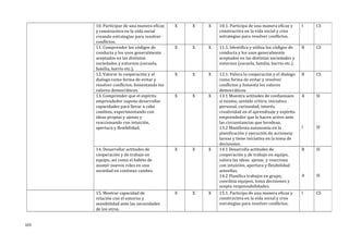 10. Participar de una manera eficaz
y constructiva en la vida social
creando estrategias para resolver
conflictos.
X X X 10.1. Participa de una manera eficaz y
constructiva en la vida social y crea
estrategias para resolver conflictos.
I CS
11. Comprender los códigos de
conducta y los usos generalmente
aceptados en las distintas
sociedades y entornos (escuela,
familia, barrio etc.).
X X X 11.1. Identifica y utiliza los códigos de
conducta y los usos generalmente
aceptados en las distintas sociedades y
entornos (escuela, familia, barrio etc.).
B CS
12. Valorar la cooperación y el
dialogo como forma de evitar y
resolver conflictos, fomentando los
valores democráticos.
X X X 12.1. Valora la cooperación y el dialogo
como forma de evitar y resolver
conflictos y fomenta los valores
democráticos.
B CS
13. Comprender que el espíritu
emprendedor supone desarrollar
capacidades para llevar a cabo
cambios, experimentando con
ideas propias y ajenas y
reaccionando con intuición,
apertura y flexibilidad.
X X X 13.1 Muestra actitudes de confianzaen
si mismo, sentido critico, iniciativa
personal, curiosidad, interés,
creatividad en el aprendizaje y espíritu
emprendedor que le hacen activo ante
las circunstancias que lerodean.
13.2 Manifiesta autonomía en la
planificación y ejecución de accionesy
tareas y tiene iniciativa en la toma de
decisiones.
A
I
SI
SI
14. Desarrollar actitudes de
cooperación y de trabajo en
equipo, así como el hábito de
asumir nuevos roles en una
sociedad en continuo cambio.
X X X 14.1 Desarrolla actitudes de
cooperación y de trabajo en equipo,
valora las ideas ajenas y reacciona
con intuición, apertura y flexibilidad
anteellas.
14.2 Planifica trabajos en grupo,
coordina equipos, toma decisiones y
acepta responsabilidades.
B
A
SI
SI
15. Mostrar capacidad de
relación con el entorno y
sensibilidad ante las necesidades
de los otros.
X X X 15.1. Participa de una manera eficaz y
constructiva en la vida social y crea
estrategias para resolver conflictos.
I CS
103
 