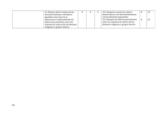 16. Mostrar pleno respeto de los
derechos humanos, incluida la
igualdad como base de la
democracia, comprendiendo las
diferencias existentes entre los
sistemas de valores de las distintas
religiones o grupos étnicos.
X X X 16.1 Respeta y asume los valores
democráticos y los derechoshumanos
universalmentecompartidos.
16.2 Respeta las diferenciasexistentes
entre los sistemas de valores de las
distintas religiones o grupos étnicos.
B
B
CS
CS
104
 