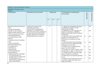 CURSO: 2º Curso de Educación Primaria
BLOQUE: 2 El mundo en que
vivimos
CONTENIDOS CRITERIOS DE EVALUACIÓN TRIMESTRE ESTÁNDARES DE APRENDIZAJE
EVALUABLES
GRADACIÓN
COMPETENCIAS
1º 2º 3º
Elementos básicos del entorno
físico
• El agua:Propiedades.
Estados. El ciclo del agua.
Lugares donde aparecen. Usos.
• Ríos de nuestra provinciay
ComunidadAutónoma.
• Los Ecosistemas y elser
humano.
• El paisaje natural: montañay
costa
• Rocas y minerales.
Diversidad.Clasificación
• El cuidado de la
naturaleza. La
contaminación.
• Orientaciónespacial:
Nocionesbásicas.
• Utilización de las tecnologías
de la información y la
comunicación en la obtención
de información y en la
comunicación y expresión de
ideas y aprendizajes.
1. Reconocer el agua como
elemento natural, sus
características, propiedades y
procesos, y su relación con el
resto de los seres vivos, analizando
los usos que el ser humano hace
del agua: domésticos, económicos,
públicosydeportivo--recreativos.
X 1.1. Explica las propiedades del agua y
sus diferentes estados y realiza
experiencias sencillas.
1.2. Identifica el ciclo del agua con
ayuda de esquemas y dibujos y
explica cómo el agua está en continuo
movimiento.
1.3 Diferencia entre agua potable yno
potable y los relaciona con sus
diferentes usos mediante un mapa
mental.
1.4 Identifica lugares donde hayagua,
conoce sus usos y la importancia que
tiene para los seres vivos.
1.5 Realiza un uso responsable del
agua en su vida cotidiana.
1.6. Localiza en mapas sencillos cómo
se distribuye el agua en elterritorio.
1.7. Explica dónde encontramos agua
dulce y salada en la naturaleza.
1.8 Diferencia las principales partesde
un río.
1.9 Explica cómo el agua que hay en la
naturaleza cambia de estado con el
calor y con el frío.
I
I
B
B
B
I
B
B
I
CM
CM
CM
CM
CS
CM
CM
CM
CM
105
 