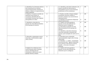 2. Identificar los elementos básicos
del ecosistema de su entorno
natural despertando actitudes de
defensa, respeto y recuperación del
medio ambiente.
X 2.1. Identifica y describe oralmente y de
manera sencilla las alteraciones y
desequilibrios que los seres humanos
producimos en los ecosistemas.
I CM
3. Explicar, de manera sencilla, los
elementos que forman un
ecosistema, identificando las
actividades humanas que originan
desequilibrios en ellos.
X 3.1 Realiza sencillos trabajos dealgún
ecosistema concreto, acuático o
terrestre y destaca sus características
másimportantes.
3.2 Identifica los elementos delpaisaje
natural máscercano.
I
B
CM
CM
4. Identificar y describir los
paisajes de costa diferenciándolos
de los paisajes de interior.
X 4.1. Explora, de forma guiada el
paisaje cercano describiendo los
elementos que lo configuran.
4.2. Describe los paisajes de costa
diferenciándolos de los paisajes de
interior.
4.3. Identifica y describe elementos
concretos naturales y humanos del
paisaje y pone ejemplos de cada uno de
ellos.
B
I
B
CM
CM
CM
5. Describir y representar rocas y
minerales, clasificándolas según
color y forma.
X 5.1 Describe rocas y minerales
representándolos según color, formay
plasticidad.
5.2 Identifica y explica propiedades
ycaracterísticasde algunos materiales
de su entorno como dureza, textura,
tamaño… y los usos a los quese
destinan.
I
A
CM
CM
6. Explicar las evidencias de la
acción humana sobre el paisaje
natural, identificando las
semejanzas y diferencias entre
paisaje natural y urbano.
X 6.1. Explora de forma guiada el
paisaje cercano describiendo los
elementos que lo configuran.
B CM
106
 
