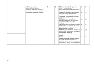 7. Valorar y respetar la
conservación del paisaje,
analizando de manera sencilla las
causas y las consecuencias de la
intervención humana en el medio.
X X X 7.1. Desarrolla actitudes positivas
frente a los problemas
medioambientales practicando hábitos
para el desarrollo sostenible.
7.2. Realiza actividades individuales y
colectivas frente a determinados
problemas medioambientales
reduciendo, reutilizando y reciclando
objetos y sustancias.
7.3. Explica con el vocabulario
adecuado las medidas de protección
que debe tener hacia el medio
ambiente.
7.4. Conoce y lleva a la práctica acciones
positivas para la protección del medio
ambiente, reconociendo cuales son
negativas y qué lo destruye.
7.5. Realiza procedimientos sencillos de
observación y registro para el cuidado y
realización de pequeñas
investigaciones sobre el entorno más
cercano.
7.6. Dibuja un croquis, en soportes
variados, del barrio o zona en que esté
enclavado el colegio estudiando y
diseñando posibles itinerarios haciendo
propuestas de mejora sobre su limpieza
I
I
I
B
B
A
CS
CS
CL
CS
CM
CM
107
 