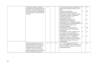 8. Identificar algunas relaciones
que existen entre el agua y los usos
humanos, así como la implicación
de éstos en problemas ambientales
como la sequía y la contaminación
del agua.
X 8.1. Identifica situaciones cotidianas en
las que el ser humano necesita y usa el
agua.
8.2. Valora y describe la
importancia del agua para el ser
humano y para la vida vegetal y animal.
8.3. Identifica algunas estrategias y
sistemas de ahorro y uso
responsable del agua.
8.4. Identifica y se posiciona
críticamente ante situaciones
inadecuadas del uso cotidiano del agua.
8.5. Realiza actos y consolida hábitos de
uso responsable del agua en su
quehacer cotidiano.
8.6. Identifica y analiza causas y
consecuencias para la vida del agua
contaminada.
8.7. Identifica acciones negativas del
ser humano que contribuyen al
desarrollo de problemas ambientales.
8.8. Identifica en su localidad los
principales medios y sistemas que
emplea el ser humano para la recogida
y depuración de aguas residuales y
contaminadas.
B
B
I
I
B
A
B
A
CS
CM
CS
CS
CS
CM
CS
CS
9. Valorar el agua como recurso
imprescindible para la vida en el
Planeta, favoreciendo actitudes y
comportamientos de respeto,
cuidado y conservación hacia el
agua en particular, y por extensión
al medio ambiente en general.
X X X 9.1. Valora el agua como un bien
escaso y desigualmente repartido por el
territorio español y realiza un consumo
responsable de esta.
I CS
108
 