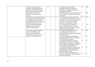 10. Utilizar correctamente las
nociones topológicas básicas de
posición y cercanía (arriba--abajo,
dentro--fuera,derechaizquierda,
interior--exterior,etc.)para
orientarse en su entorno mas
cercano
X 10.1 Representa las nociones
topológicas básicas con dibujos,
situaciones y juegos sobre espacios
limitados yconocidos.
10.2 Describe el recorrido del sol en el
cielo y elabora estrategias básicaspara
orientarse.
B
I
CM
CM
11. Iniciarse en la utilización de las
tecnologías de la información para
la búsqueda guiada en Internet
para obtener información sobre los
elementos del entorno y para
expresar mediante diferentes
códigos visuales o escritos
diferentes aprendizajes.
X X X 11.1. Busca información de fuentes
convencionales y mediante el uso de las
TIC, sobre las medidas de protección
que llevan a cabo sobre el medio
ambiente los organismos locales.
11.2. Utiliza de manera básica las
nuevas tecnologías para buscar la
información oportuna sobre un tema,
según su nivel y capacidad.
A
I
CD
CD
12. Identificar algunos objetos y
recursos tecnológicos en el
entorno escolar y familiar
valorando su contribución a la
mejora de la calidad de vida.
X X X 12.1 Identifica objetos y recursos
tecnológicos que facilitan una
temperatura apropiada en loscontextos
familiar yescolar.
12.2 Desarrolla comportamientosy
consolida hábitos de uso responsable
de los mismos y de ahorro.
12.3. Identifica objetos y recursos
tecnológicos en su entorno escolar y
familiar que contribuyen a la mejora
de la calidad de vida (ordenadores,
ascensor, electrodomésticos…)
12.4. Identifica objetos y recursos que
contribuyen a la higiene personal, a la
alimentación sana y a mantener un
óptimo estado de salud.
12.5. Los emplea adecuadamente y
procura su limpieza y conservación (en
los casos anteriores).
B
I
B
B
B
CM
CS
CS
CS
CS
109
 