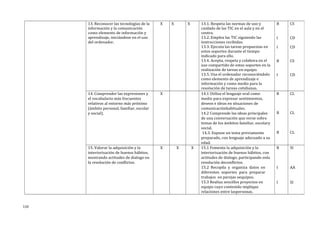 13. Reconocer las tecnologías de la
información y la comunicación
como elemento de información y
aprendizaje, iniciándose en el uso
del ordenador.
X X X 13.1. Respeta las normas de uso y
cuidado de las TIC en el aula y en el
centro.
13.2. Emplea las TIC siguiendo las
instrucciones recibidas.
13.3. Ejecuta las tareas propuestas en
estos soportes durante el tiempo
indicado para ello.
13.4. Acepta, respeta y colabora en el
uso compartido de estos soportes en la
realización de tareas en equipo.
13.5. Usa el ordenador reconociéndolo
como elemento de aprendizaje e
información y como medio para la
resolución de tareas cotidianas.
B
I
I
B
I
CS
CD
CD
CS
CD
14. Comprender las expresiones y
el vocabulario más frecuentes
relativos al entorno más próximo
(ámbito personal, familiar, escolar
y social).
X 14.1 Utiliza el lenguaje oral como
medio para expresar sentimientos,
deseos e ideas en situaciones de
comunicaciónhabituales.
14.2 Comprende las ideas principales
de una conversación que verse sobre
temas de los ámbitos familiar, escolary
social.
14.3. Expone un tema previamente
preparado, con lenguaje adecuado a su
edad.
B
B
B
CL
CL
CL
15. Valorar la adquisición y la
interiorización de buenos hábitos,
mostrando actitudes de dialogo en
la resolución de conflictos.
X X X 15.1 Fomenta la adquisición y la
interiorización de buenos hábitos, con
actitudes de dialogo, participando enla
resolución deconflictos.
15.2 Recopila y organiza datos en
diferentes soportes para preparar
trabajos en parejas oequipos.
15.3 Realiza sencillos proyectos en
equipo cuyo contenido implique
relaciones entre laspersonas.
B
I
I
SI
AA
SI
110
 