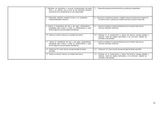7. Identificar los elementos y recursos fundamentales del medio 7.1. Desarrolla actitudes positivas frente a problemas ambientales.
físico y su relación con la vida de las personas, tomando
conciencia de la necesidad de su uso responsable.
8. Desarrollar actitudes positivas frente a los problemas 8.1. Reconoce los efectos positivos y negativos de las actuaciones humanas en
medioambientales cercanos. el entorno físico y expresa de manera sencilla su opinión sobre ello.
9. Valorar la importancia del aire y del agua, desarrollando 9.1. Explica la utilidad y el aprovechamiento que el hombre hace de los
estrategias para reducir o evitar su contaminación y para recursos naturales. próximos.
ahorrar agua en las actividades domésticas.
10. Valorar su entorno natural y el cuidado del mismo. 10.1. Participa en la conservación y mejora del entorno (recoge papeles y
basuras, cuida los objetos personales y los comunes, respeta los
animales y las plantas).
11. Valorar la importancia del aire y del agua, desarrollando 11.1 Explica la utilidad y el aprovechamiento que el hombre hace de los
estrategias para reducir o evitar su contaminación y para recursos naturales. próximos.
ahorrar agua en las actividades domésticas.
12. Utilizar las TIC como recurso de aprendizaje de tareas 12.1. Utiliza las TIC como recurso de aprendizaje de tareas sencillas.
sencillas.
13. Valorar su entorno natural y el cuidado del mismo. 13.1. Participa en la conservación y mejora del entorno (recoge papeles y
basuras, cuida los objetos personales y los comunes, respeta los
animales y las plantas).
10
 